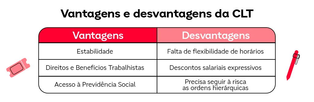 Tabela comparativa listando as vantagens e desvantagens do modelo de contratação CLT