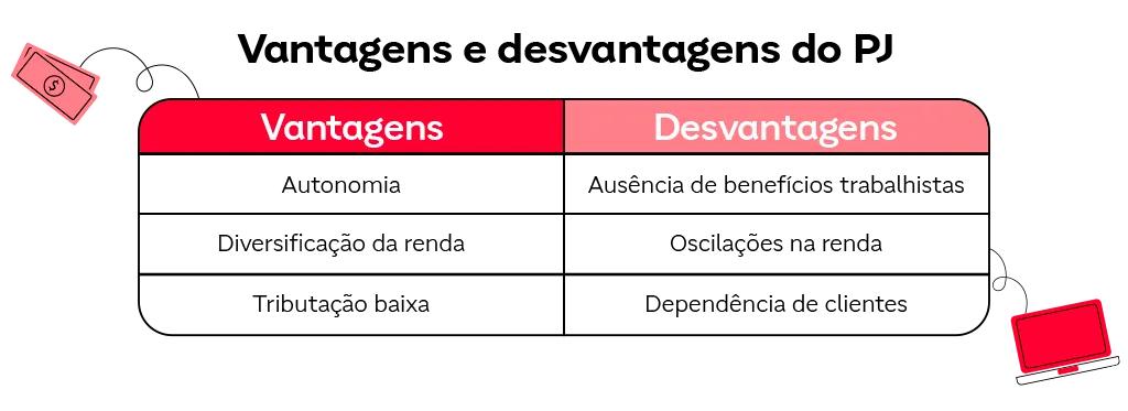 Tabela comparativa listando as vantagens e desvantagens do modelo de contratação PJ