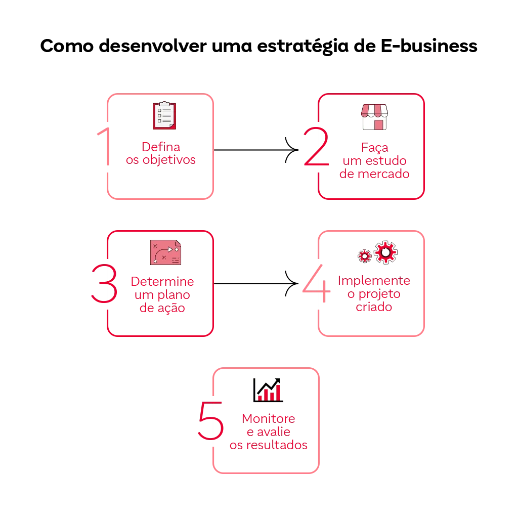 Fluxograma para desenvolver uma estratégia de E-business.
