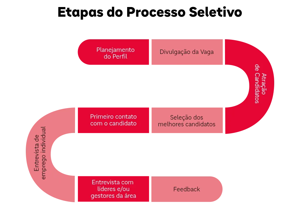 Caminho com as etapas do processo seletivo.