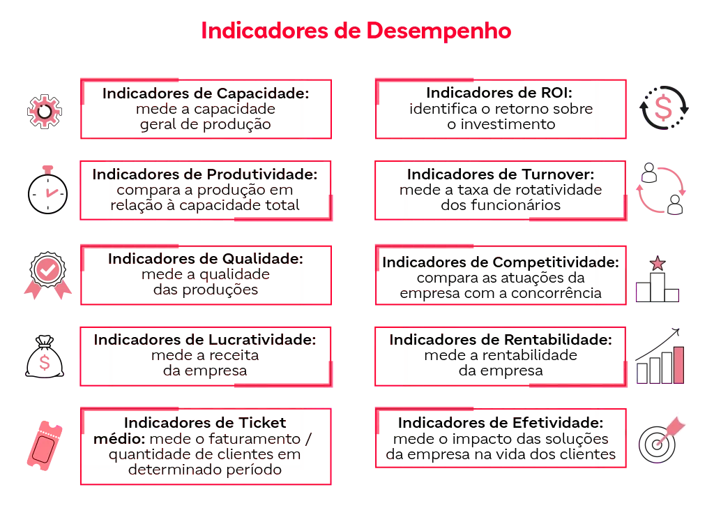 Indicadores de desempenho que existem no mercado atual.