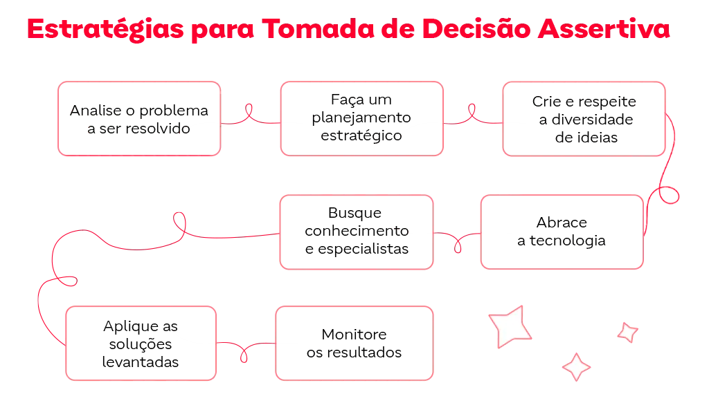 Fluxograma sobre estratégias para tomada de decisão assertiva.